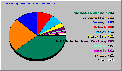 Usage by Country for January 2017