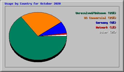 Usage by Country for October 2020