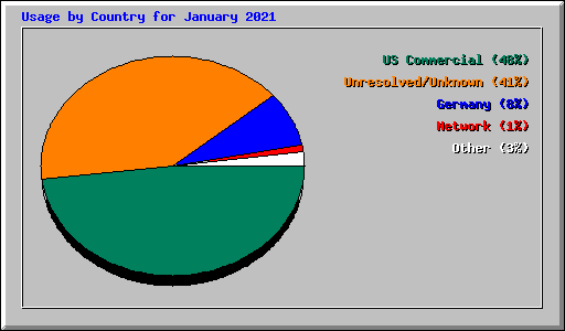 Usage by Country for January 2021