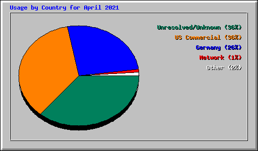 Usage by Country for April 2021