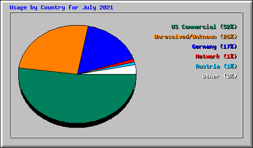 Usage by Country for July 2021