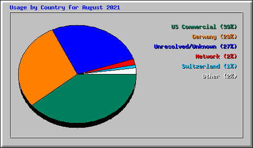 Usage by Country for August 2021