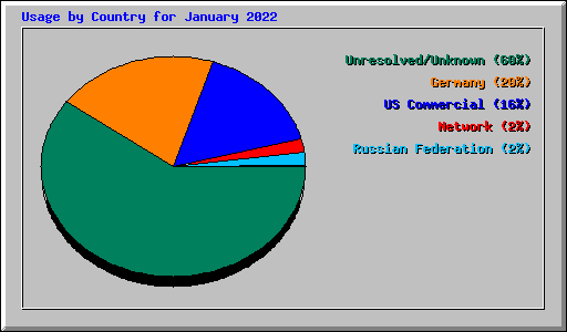 Usage by Country for January 2022