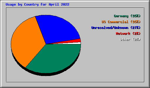 Usage by Country for April 2022