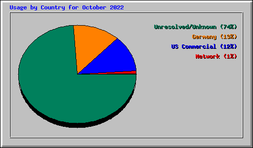 Usage by Country for October 2022