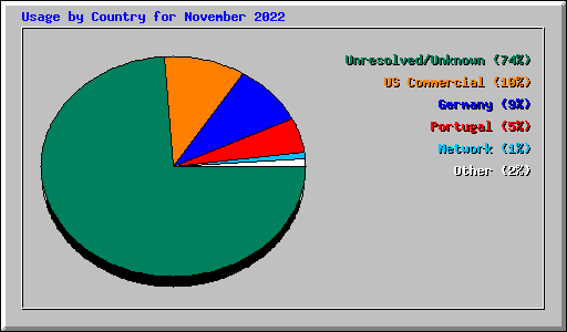 Usage by Country for November 2022