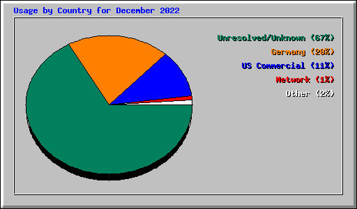 Usage by Country for December 2022