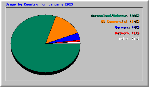 Usage by Country for January 2023