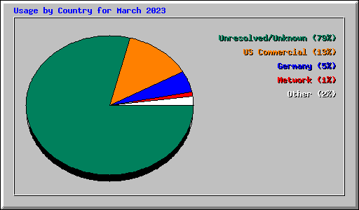 Usage by Country for March 2023