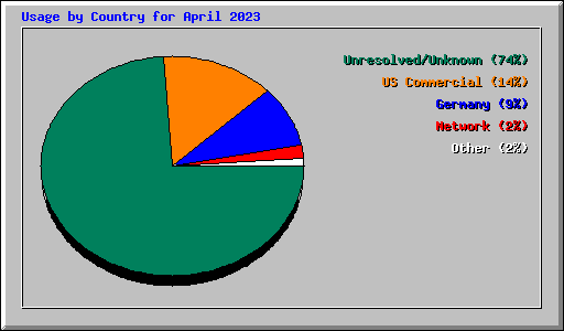 Usage by Country for April 2023