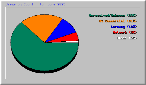 Usage by Country for June 2023