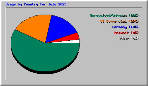 Usage by Country for July 2023