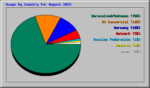 Usage by Country for August 2023