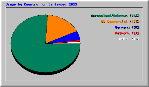 Usage by Country for September 2023