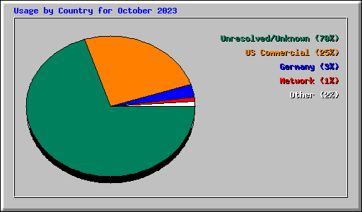 Usage by Country for October 2023