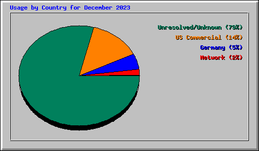 Usage by Country for December 2023