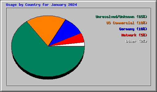 Usage by Country for January 2024