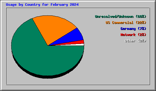 Usage by Country for February 2024