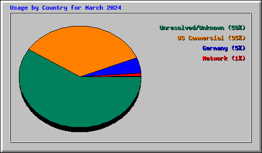 Usage by Country for March 2024