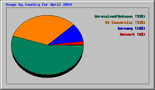 Usage by Country for April 2024