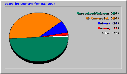 Usage by Country for May 2024