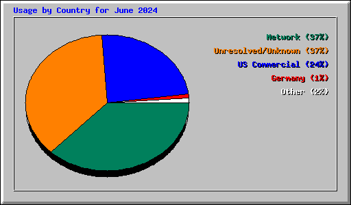 Usage by Country for June 2024