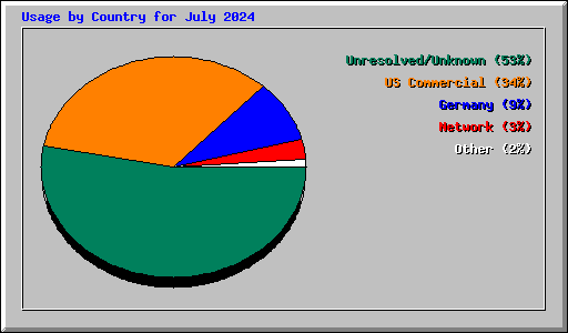 Usage by Country for July 2024