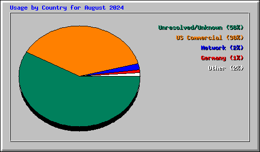 Usage by Country for August 2024