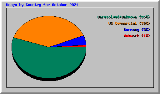 Usage by Country for October 2024