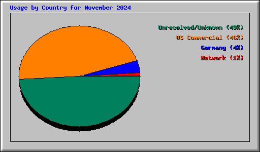 Usage by Country for November 2024