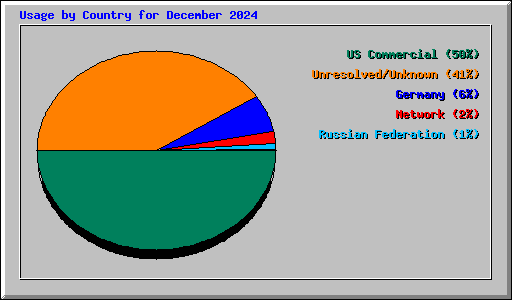 Usage by Country for December 2024