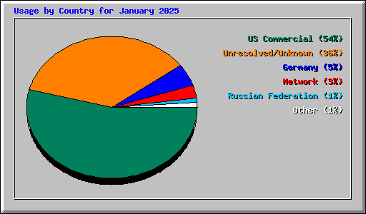 Usage by Country for January 2025