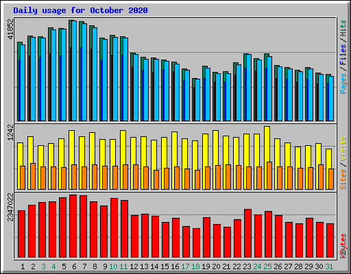 Daily usage for October 2020