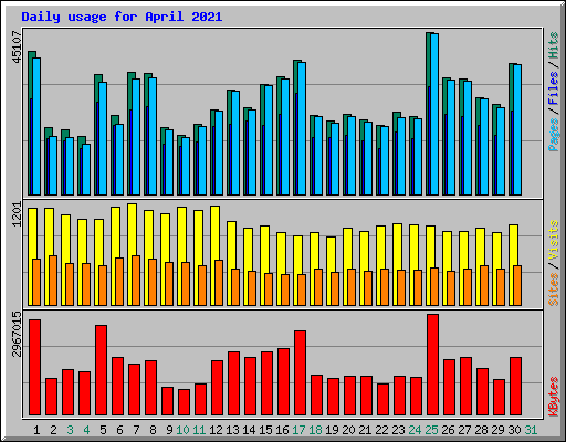 Daily usage for April 2021