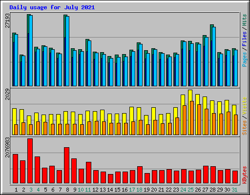 Daily usage for July 2021