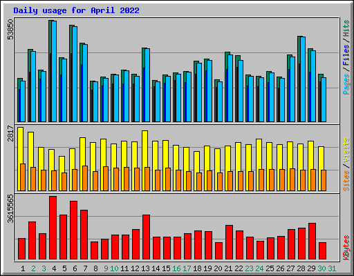 Daily usage for April 2022