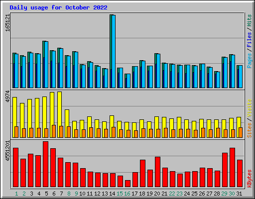 Daily usage for October 2022