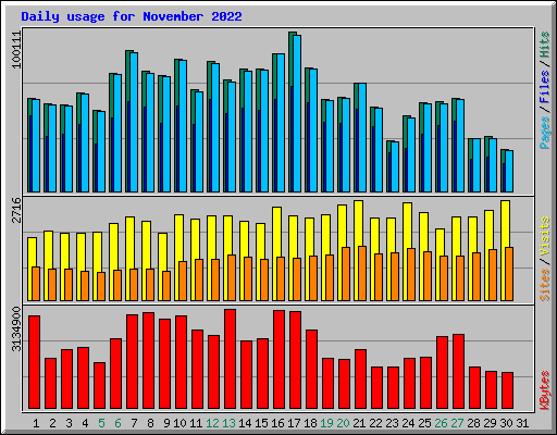 Daily usage for November 2022