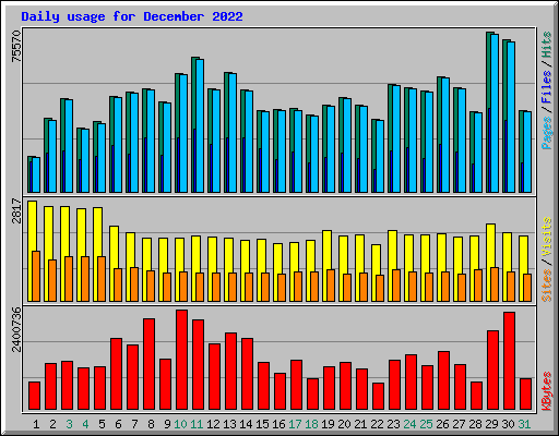 Daily usage for December 2022