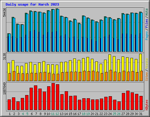 Daily usage for March 2023