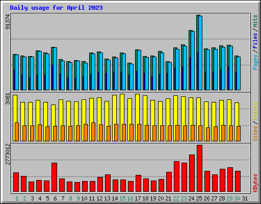 Daily usage for April 2023