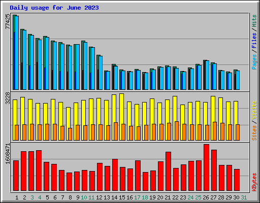 Daily usage for June 2023