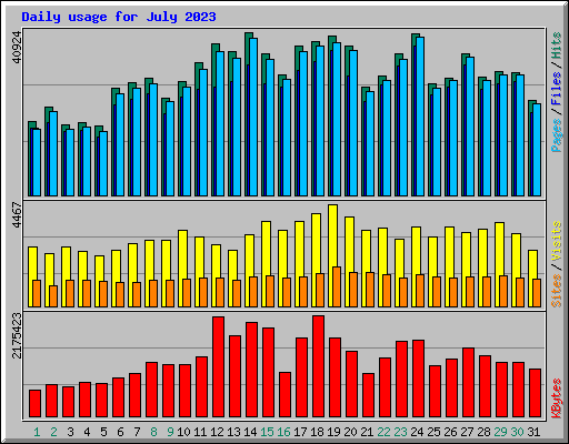 Daily usage for July 2023