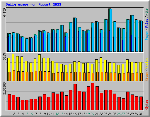 Daily usage for August 2023