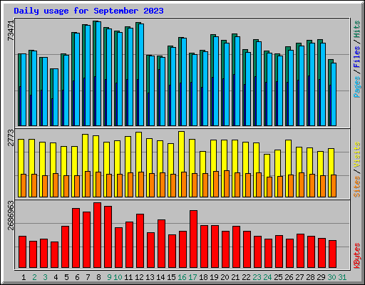 Daily usage for September 2023