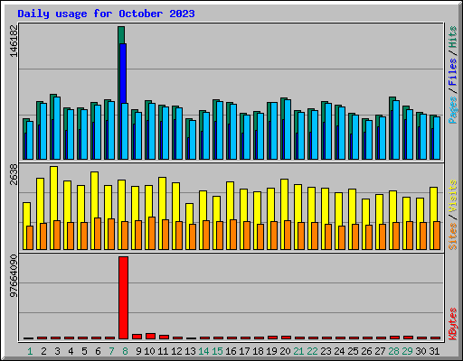 Daily usage for October 2023