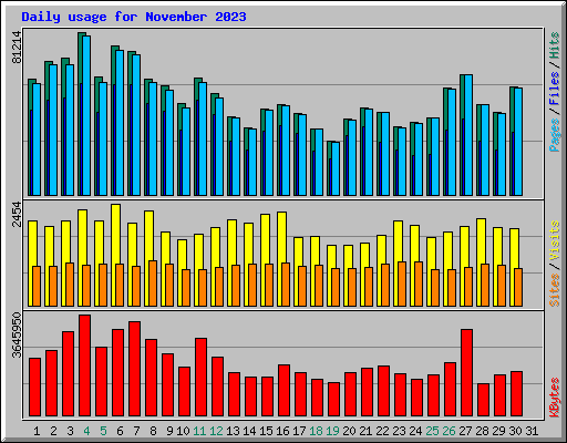 Daily usage for November 2023