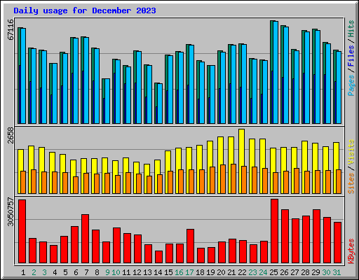 Daily usage for December 2023