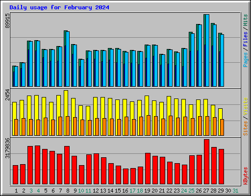 Daily usage for February 2024