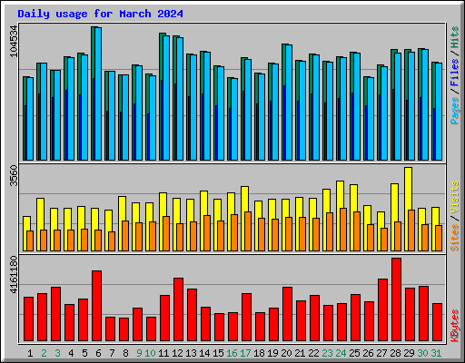 Daily usage for March 2024